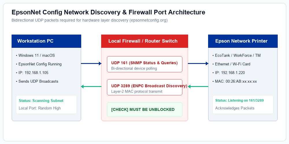 EpsonNet Config Discovery & Firewall Port Diagram