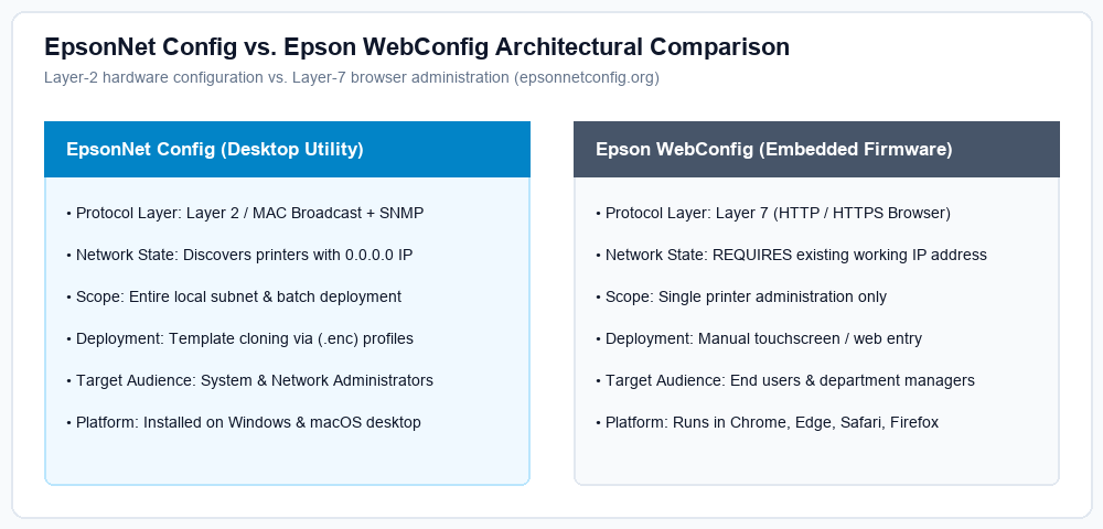 EpsonNet Config vs WebConfig Architectural Flowchart