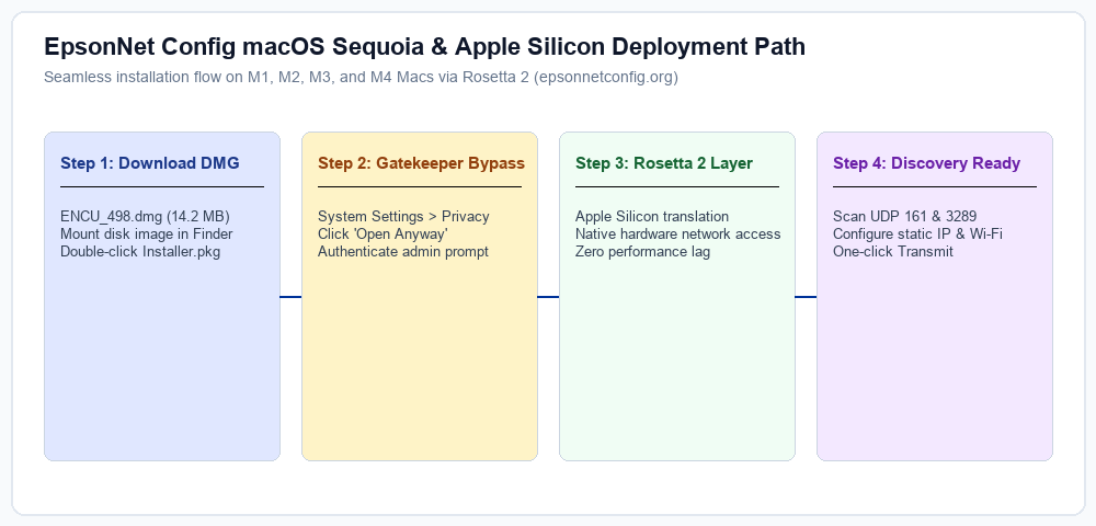 macOS Sequoia & Apple Silicon Setup Pipeline
