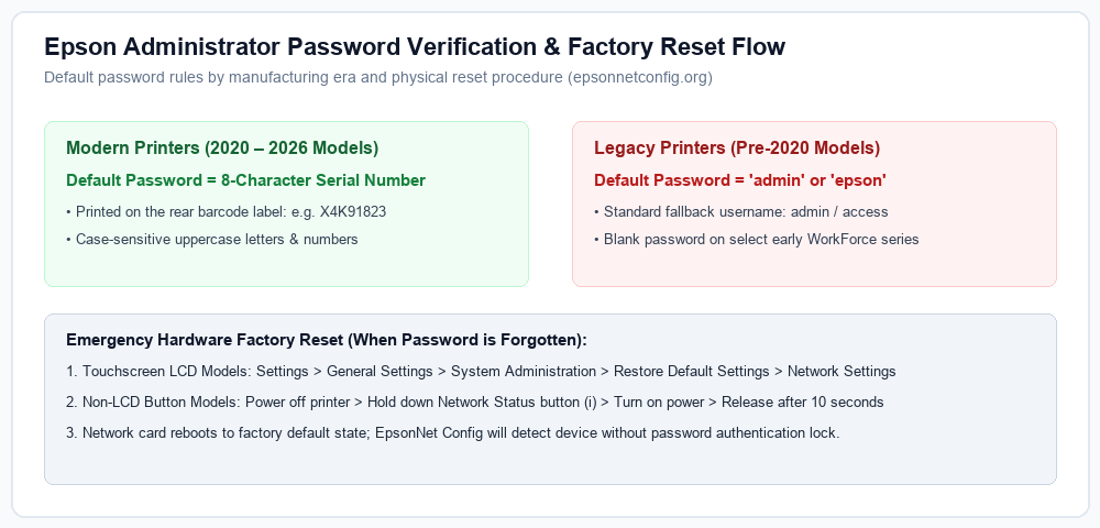 Epson Printer Serial Number & Password Reset Flow