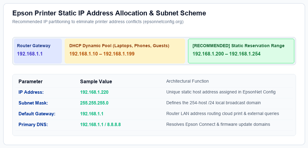 Epson Printer Static IP Scheme & Subnet Allocation
